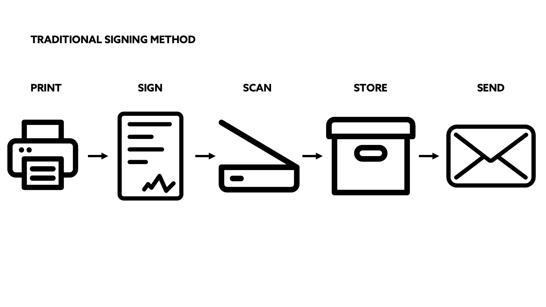How Signosoft Works Truly Simply Signosoft