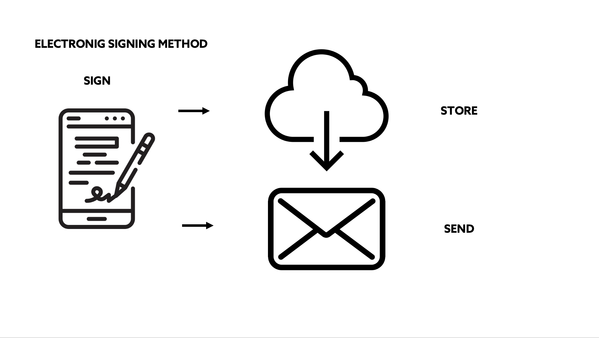 How Signosoft Works Truly Simply Signosoft